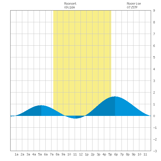 Lower Marlboro tide chart for Thursday, January 20, 2022