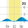 Lower Marlboro tide chart for Friday, January 21, 2022
