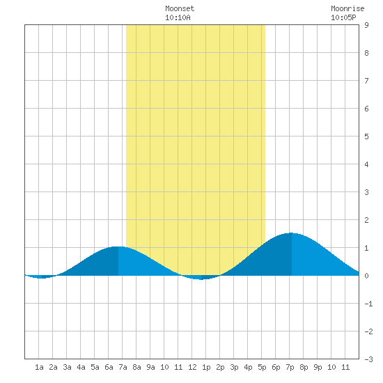 Lower Marlboro tide chart for Saturday, January 22, 2022