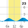 Lower Marlboro tide chart for Sunday, January 23, 2022