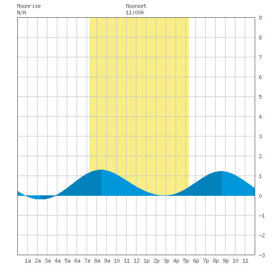 Lower Marlboro tide chart for Monday, January 24, 2022