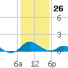 Lower Marlboro tide chart for Wednesday, January 26, 2022