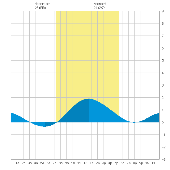 Lower Marlboro tide chart for Friday, January 28, 2022