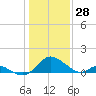 Lower Marlboro tide chart for Friday, January 28, 2022