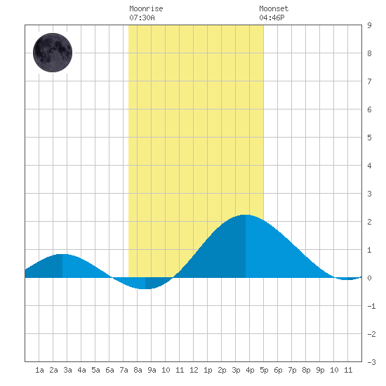 Lower Marlboro tide chart for Sunday, January 2, 2022