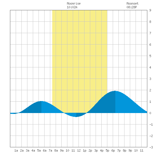 Lower Marlboro tide chart for Wednesday, January 5, 2022