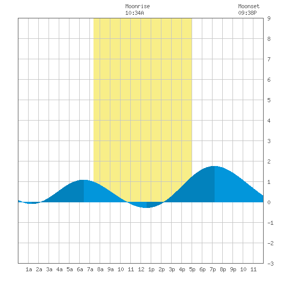 Lower Marlboro tide chart for Thursday, January 6, 2022