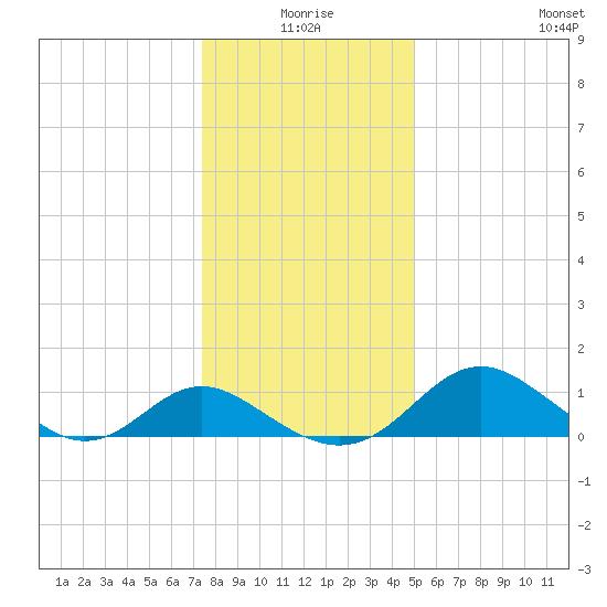 Lower Marlboro tide chart for Friday, January 7, 2022