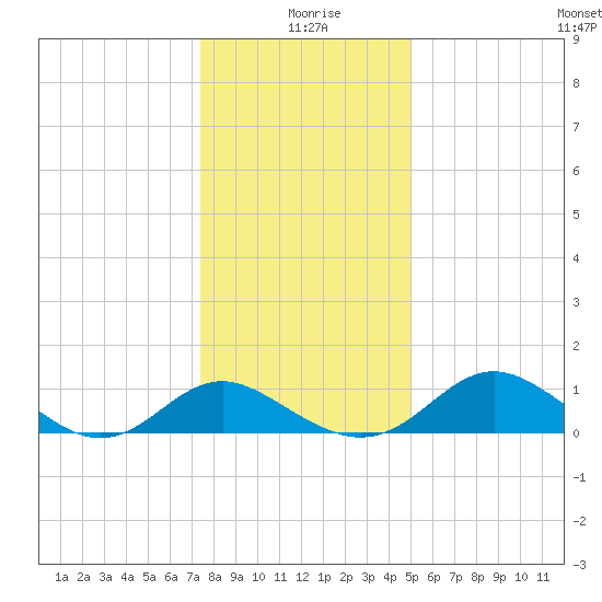 Lower Marlboro tide chart for Saturday, January 8, 2022