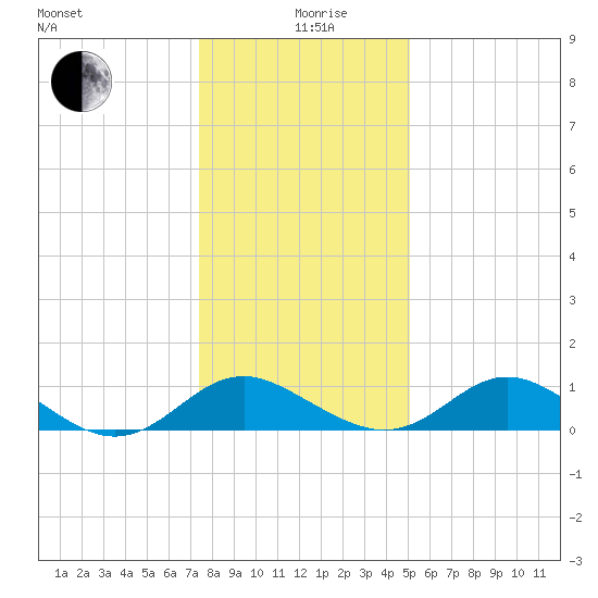 Lower Marlboro tide chart for Sunday, January 9, 2022