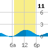 Lower Marlboro tide chart for Friday, February 11, 2022