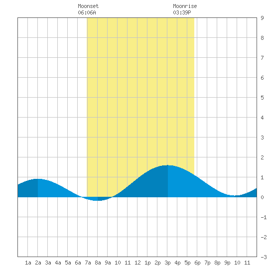 Lower Marlboro tide chart for Monday, February 14, 2022