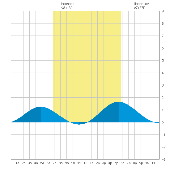 Lower Marlboro tide chart for Friday, February 18, 2022