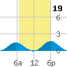 Lower Marlboro tide chart for Saturday, February 19, 2022