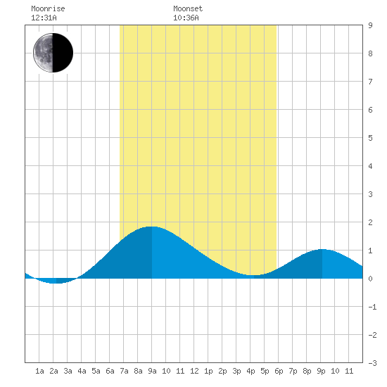 Lower Marlboro tide chart for Wednesday, February 23, 2022