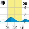 Lower Marlboro tide chart for Wednesday, February 23, 2022