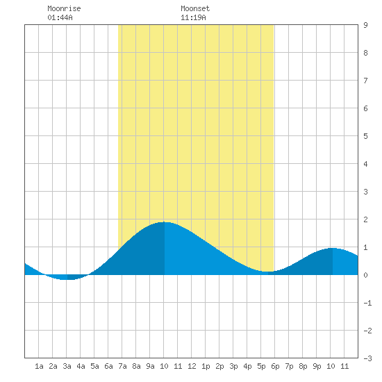 Lower Marlboro tide chart for Thursday, February 24, 2022