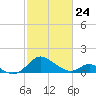 Lower Marlboro tide chart for Thursday, February 24, 2022
