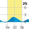 Lower Marlboro tide chart for Friday, February 25, 2022