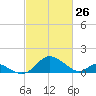 Lower Marlboro tide chart for Saturday, February 26, 2022