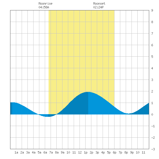 Lower Marlboro tide chart for Sunday, February 27, 2022
