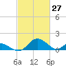 Lower Marlboro tide chart for Sunday, February 27, 2022