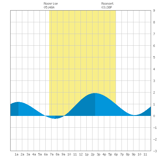 Lower Marlboro tide chart for Monday, February 28, 2022