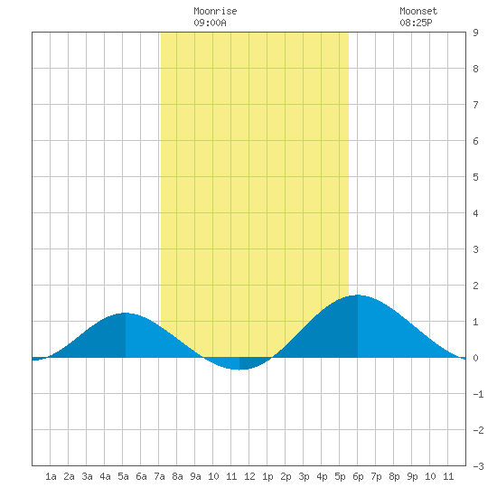 Lower Marlboro tide chart for Thursday, February 3, 2022