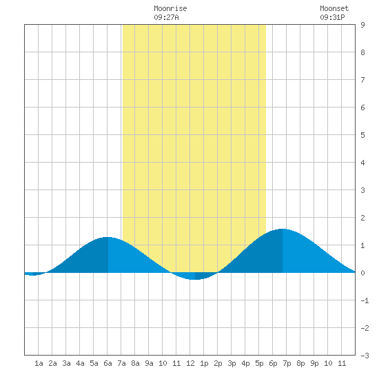 Lower Marlboro tide chart for Friday, February 4, 2022