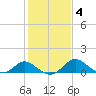 Lower Marlboro tide chart for Friday, February 4, 2022