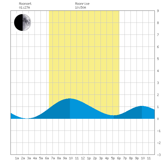 Lower Marlboro tide chart for Thursday, March 10, 2022