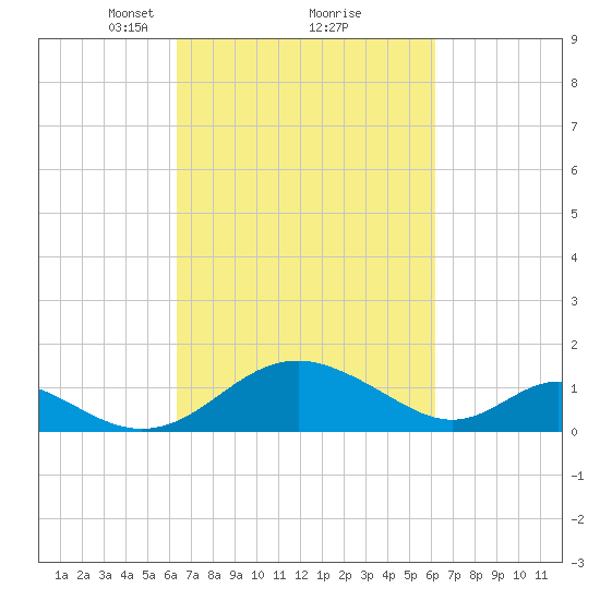 Lower Marlboro tide chart for Saturday, March 12, 2022