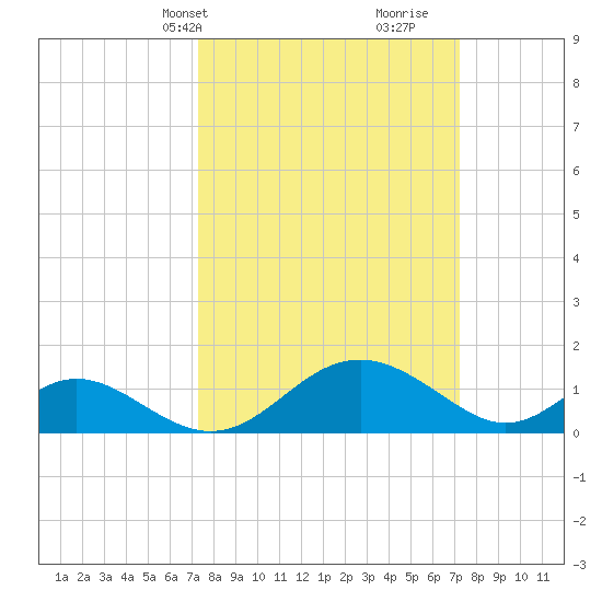 Lower Marlboro tide chart for Monday, March 14, 2022