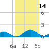 Lower Marlboro tide chart for Monday, March 14, 2022