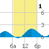 Lower Marlboro tide chart for Tuesday, March 1, 2022