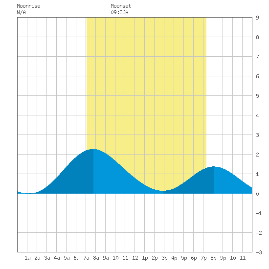 Lower Marlboro tide chart for Tuesday, March 22, 2022