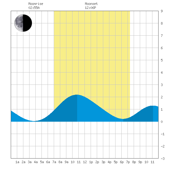 Lower Marlboro tide chart for Friday, March 25, 2022