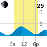 Lower Marlboro tide chart for Friday, March 25, 2022
