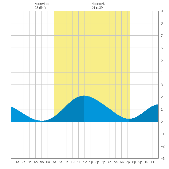 Lower Marlboro tide chart for Saturday, March 26, 2022