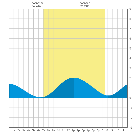 Lower Marlboro tide chart for Sunday, March 27, 2022