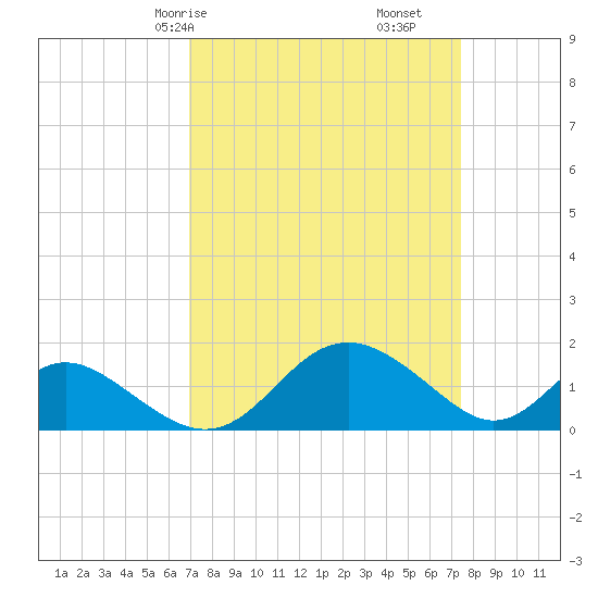 Lower Marlboro tide chart for Monday, March 28, 2022