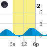 Lower Marlboro tide chart for Wednesday, March 2, 2022