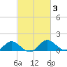 Lower Marlboro tide chart for Thursday, March 3, 2022