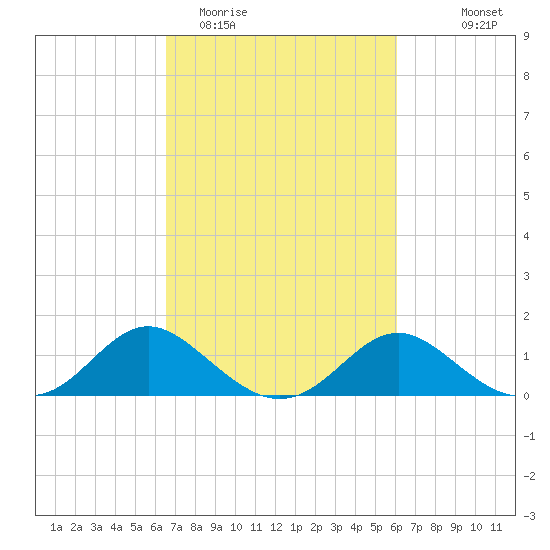 Lower Marlboro tide chart for Saturday, March 5, 2022