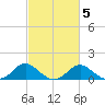 Lower Marlboro tide chart for Saturday, March 5, 2022