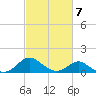 Lower Marlboro tide chart for Monday, March 7, 2022
