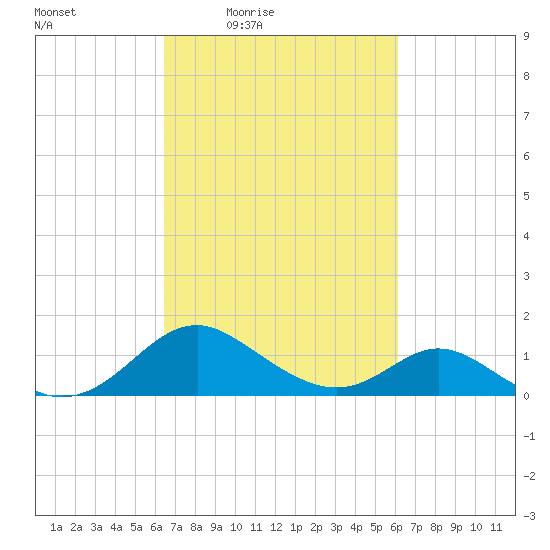 Lower Marlboro tide chart for Tuesday, March 8, 2022