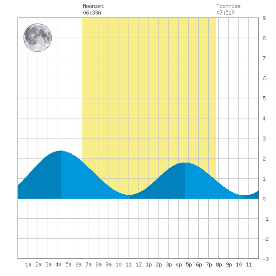 Lower Marlboro tide chart for Saturday, April 16, 2022