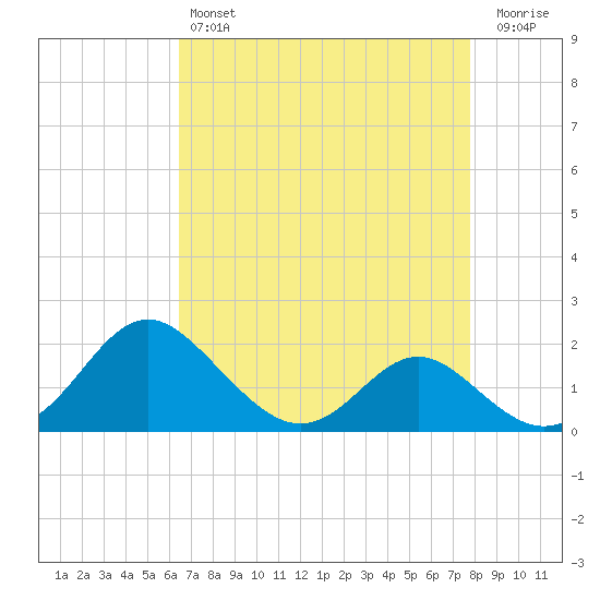 Lower Marlboro tide chart for Sunday, April 17, 2022