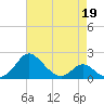Lower Marlboro tide chart for Tuesday, April 19, 2022